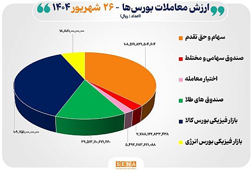 ۲۹ هزار میلیارد تومان مبادله اوراق بهادار و کالا در ۴ بورس ایران