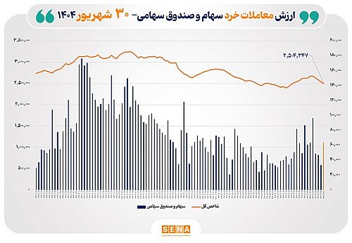 ارزش معاملات خرد سهام در پایان مبادلات امروز از مرز ۶ همت عبور کرد