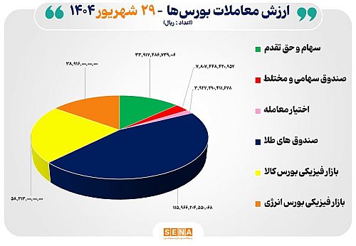 ۲۶ هزار میلیارد تومان مبادله اوراق بهادار و کالا در ۴ بورس ایران