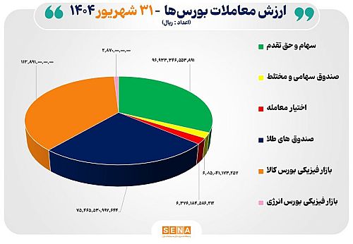 ۳۰ هزار میلیارد تومان مبادله اوراق بهادار و کالا در ۴ بورس ایران