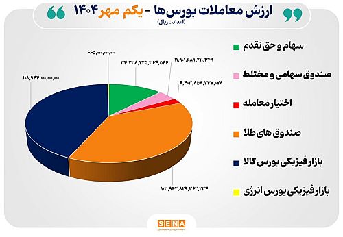 ۲۸ هزار میلیارد تومان مبادله اوراق بهادار و کالا در ۴ بورس ایران