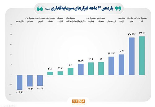 بازده مثبت ۵ ابزار سرمایه‌گذاری بورس در ۶ ماه نخست سال