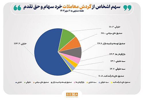 تعداد سهام‌داران فعال بورس در هفته گذشته از مرز ۱۷۵ هزار کد فراتر رفت