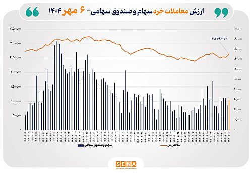 ارزش معاملات خرد سهام در پایان مبادلات امروز از مرز ۶ همت عبور کرد