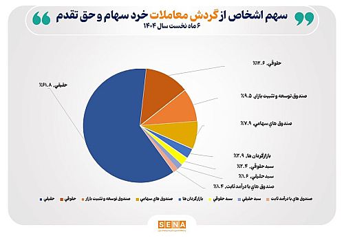  تعداد سهام‌داران فعال بورس در ۶ ماه نخست امسال از مرز ۲.۵ میلیون کد فراتر رفت