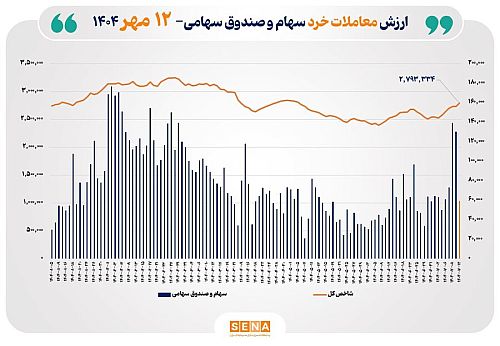ارزش معاملات خرد سهام در پایان مبادلات امروز به مرز ۶ همت نزدیک شد
