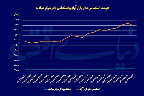 ریزش سه‌پله‌ای دلار