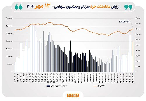 ارزش معاملات خرد سهام در پایان مبادلات امروز از مرز ۱۱ همت عبور کرد