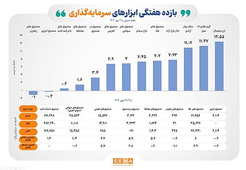 عملکرد مثبت ۷ ابزار سرمایه‌گذاری بورسی در هفته گذشته
