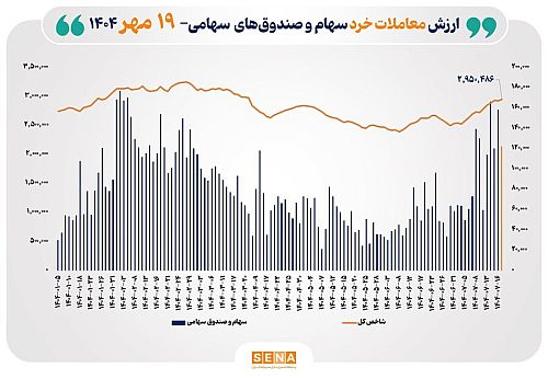 ارزش معاملات خرد سهام در پایان مبادلات امروز از مرز ۱۲ همت عبور کرد
