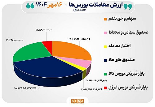 ۳۲ هزار میلیارد تومان مبادله اوراق بهادار و کالا در ۴ بورس ایران