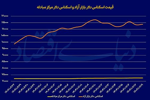  واگرایی قیمتی دلار و طلا