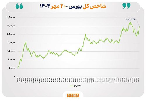 احیای بازار سرمایه به روایت شاخص‌ها