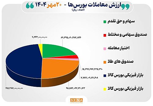 ۴۱ هزار میلیارد تومان مبادله اوراق بهادار و کالا در ۴ بورس ایران