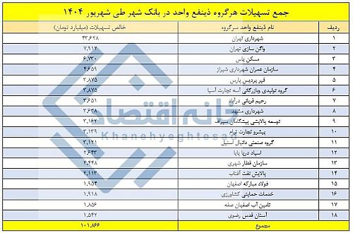 تسهیلات ۷۲ همتی بانک شهر به زیرمجموعه‌های خود