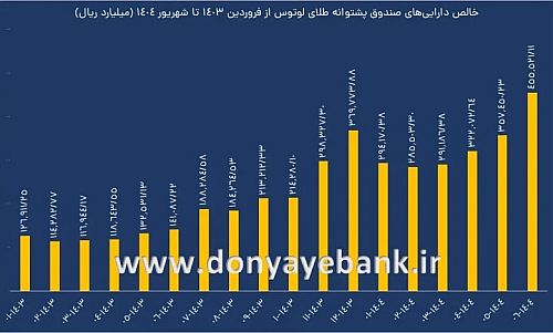  رشد ۲۳ درصدی خالص دارایی صندوق طلای لوتوس