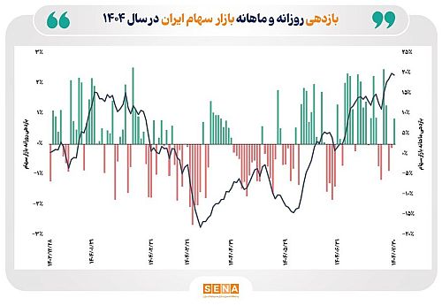 بازده بازار سهام در شهریور و مهر امسال به ۲۳ درصد رسید