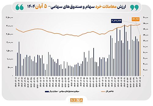 ارزش معاملات خرد سهام در پایان مبادلات امروز از مرز ۱۴ همت عبور کرد