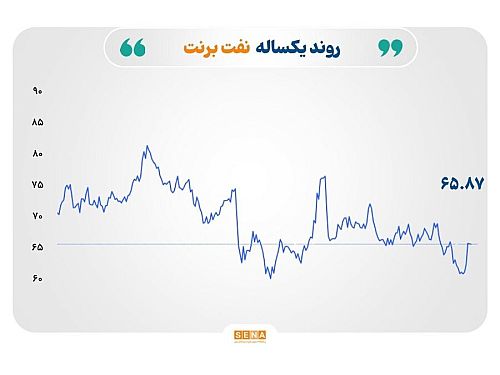 افت هم‌زمان قیمت طلا، نفت و گاز در سایه خوش‌بینی تجاری و مازاد عرضه