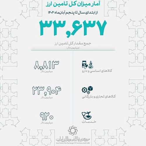   تامین ارز واردات کالا و خدمات از مرز ۳۳.۶ گذشت