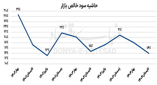 تحلیل سود ۷۰۰ نماد بورسی