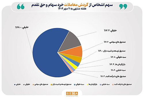 تعداد سهام‌داران فعال بورس در هفته گذشته از ۴۰۰ هزار کد فراتر رفت