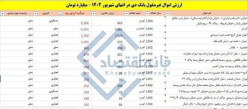 بانک بنیاد شهید به‌اندازه کل تسهیلاتی که داده، ملک و زمین دارد 