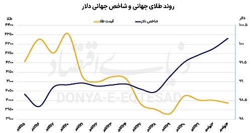فروکش هیجانات فلز زرد