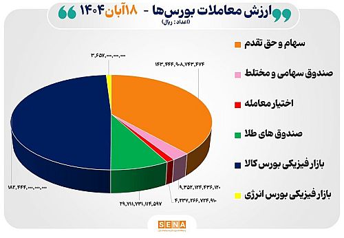 ۳۷ هزار میلیارد تومان مبادله اوراق بهادار و کالا در ۴ بورس ایران