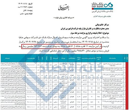 از مزایده ۴ همتی املاک بانک دی فقط ۲ درصد به فروش رفت!