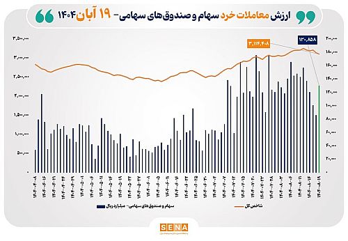 ارزش معاملات خرد سهام در پایان مبادلات امروز از مرز ۱۳ همت عبور کرد