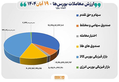 ۲۹ هزار میلیارد تومان مبادله اوراق بهادار و کالا در ۴ بورس ایران