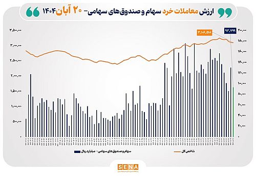 ارزش معاملات خرد سهام در پایان مبادلات امروز از مرز ۹ همت عبور کرد