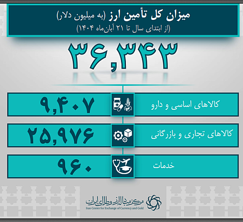 36.3  میلیارد دلار ارز واردات تامین شد
