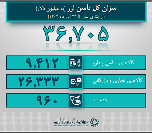 36.7 میلیارد دلار ارز واردات تامین شد