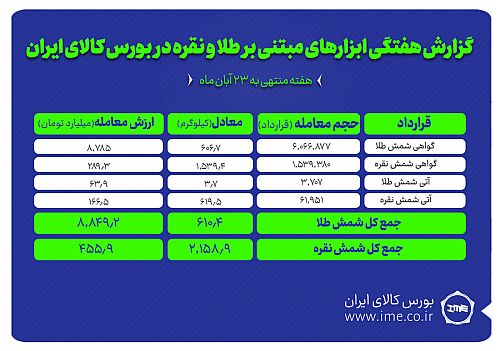 معامله بیش از ۲.۱ تن شمش نقره و حدود ۶۱۰ کیلوگرم شمش طلا