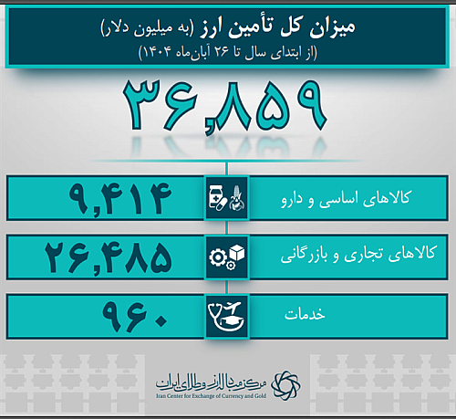  36.8 میلیارد دلار ارز واردات تامین شد