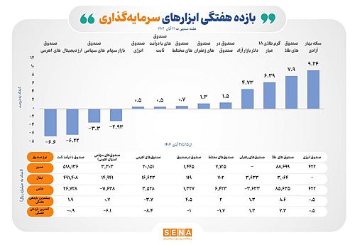 عملکرد مثبت ۶ ابزار سرمایه‌گذاری بورس در هفته گذشته