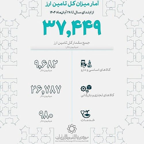  ۳۷.۴ میلیارد دلار ارز واردات تامین شد