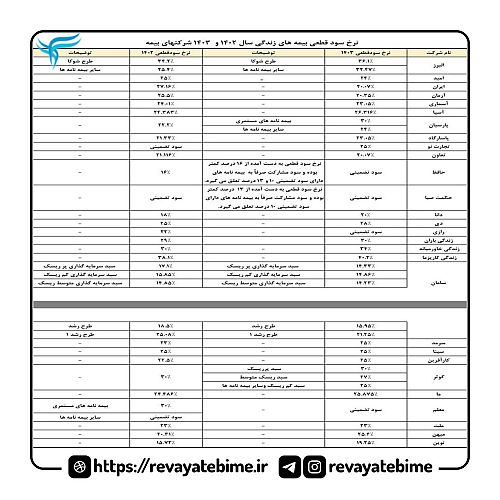 سود قطعی بیمه‌ های زندگی شرکت های بیمه در سال ۱۴۰۳