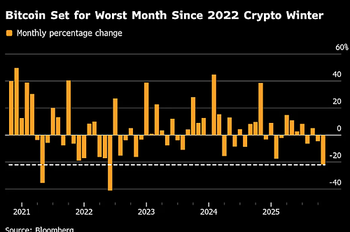 بیت‌کوین در آستانه بدترین ماه خود از ۲۰۲۲