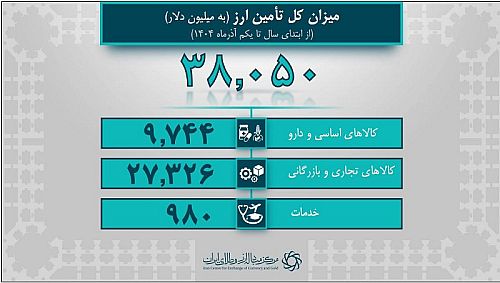 بیش از 38 میلیارد دلار ارز واردات تامین شد