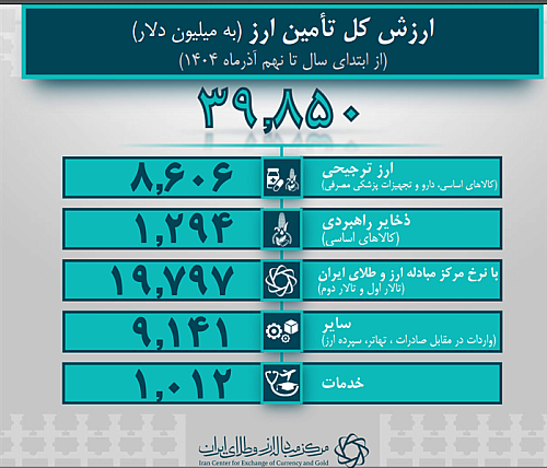39.8 میلیارد دلار ارز واردات تامین شد