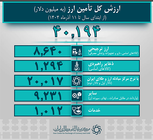 تامین ارز واردات از 40 میلیارد دلار گذشت
