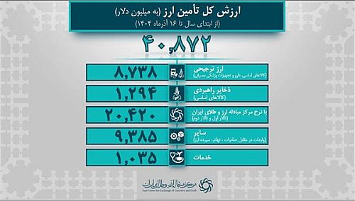  تامین ارز واردات از 40.8 میلیارد دلار گذشت