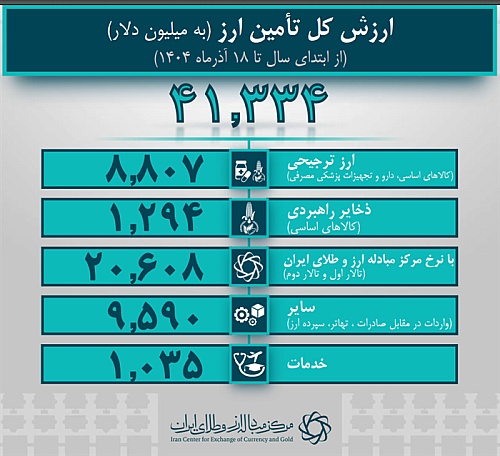41.3 میلیارد دلار ارز واردات تامین شد