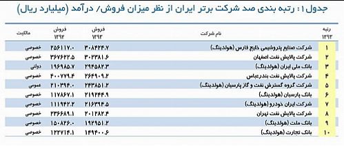 4 بانک در بین 10 شرکت برتر ایرانی 