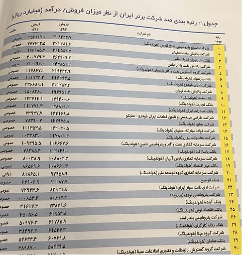 12 بانک در فهرست 30 شرکت برتر ایران