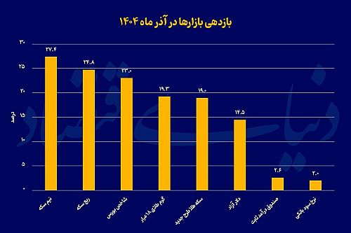یلدای طلایی بازارها