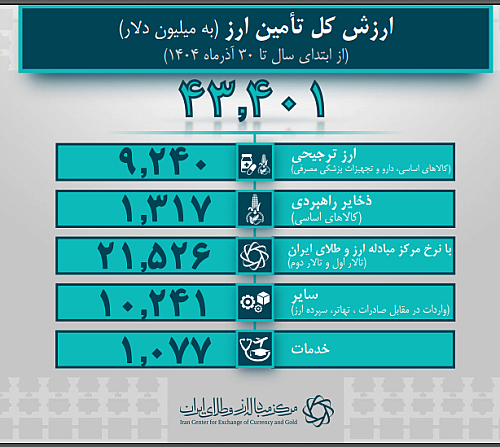 تامین ارز واردات از 43 میلیارد دلار گذشت